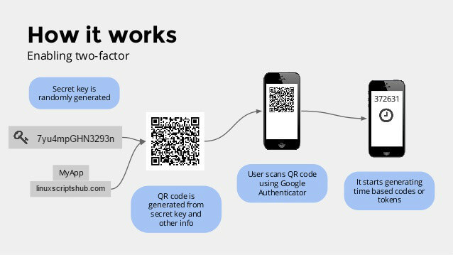  how two factor authentication works