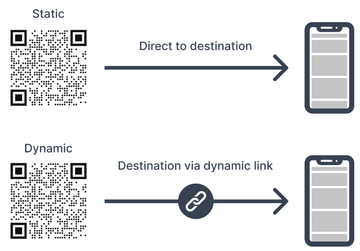 url differences between static and dynamic