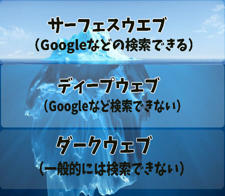 ディープウェブとダークウェブの違い