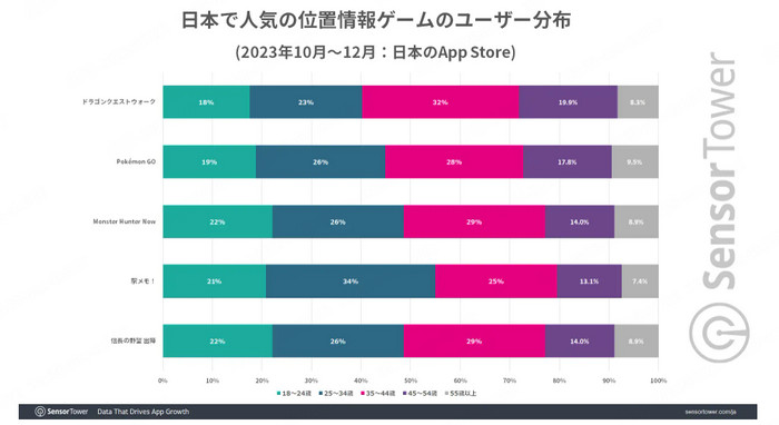 日本 LBSゲーム  ユーザー特徴
