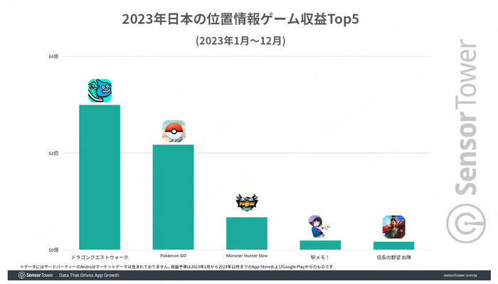 日本 LBSゲーム  収益