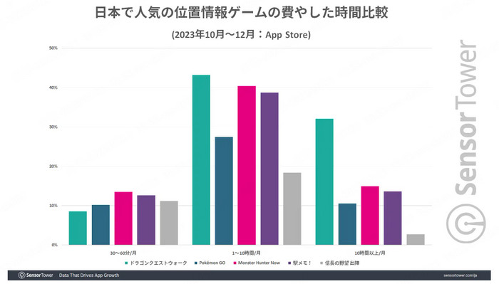 日本 LBSゲーム 月平均プレイ時間