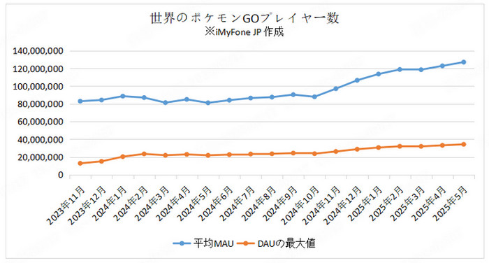ポケモンGO アクティブユーザー数