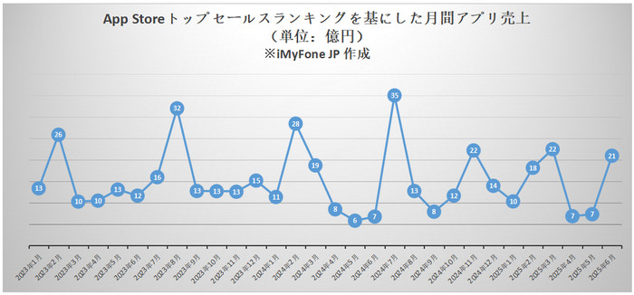 ポケモンGO 月間売上