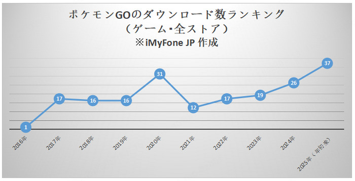 ポケモンGO 日本 ダウンロード