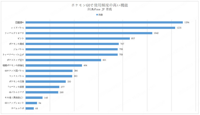 ポケモンGO  よく使う機能