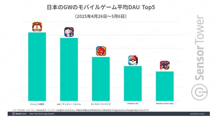 ポケモンGO 日本 ゴールデンウィーク 日間アクティブユーザー数