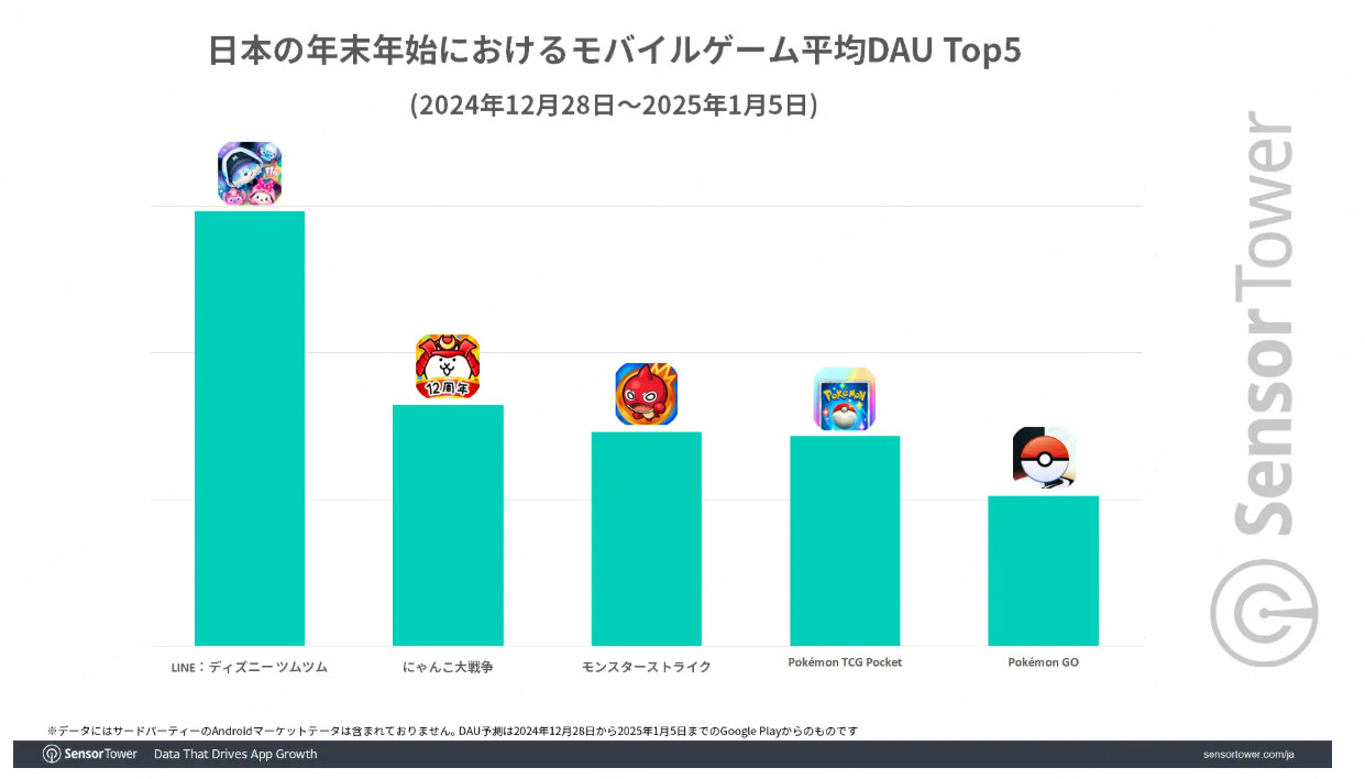 ポケモンGO 日本 年末年始 日間アクティブユーザー数