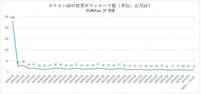 ポケモンGO 世界ダウンロード数