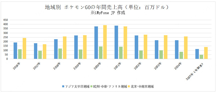 ポケモンGO 収益 地域別