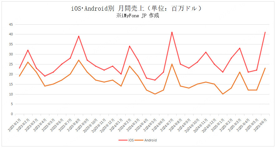 ポケモンGO 収益 iOSとAndroid別