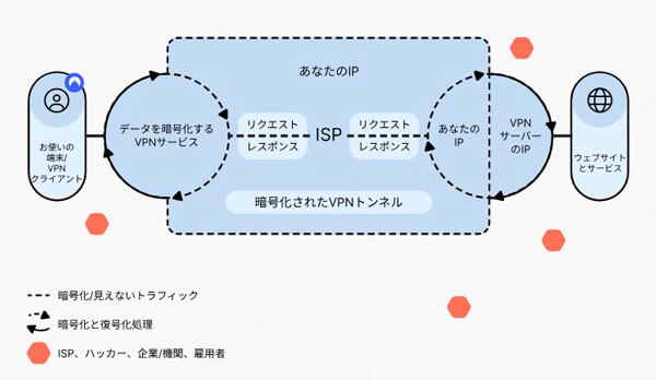 VPNの基本機能