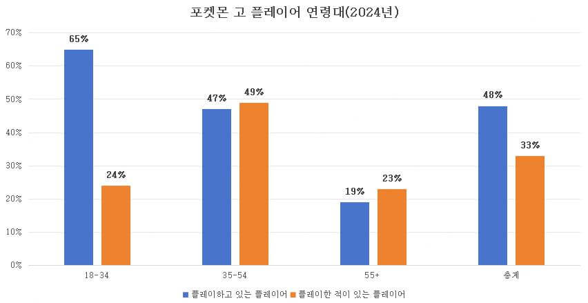 포켓몬 고 플레이어 연령대