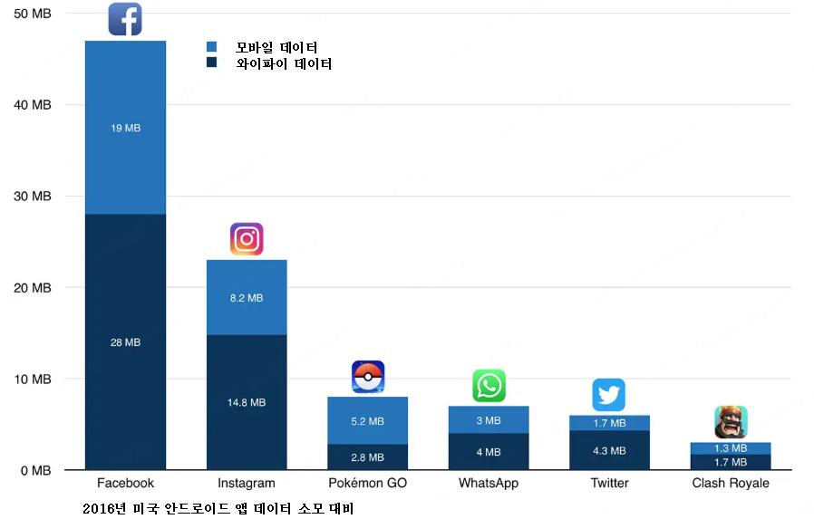 포켓몬 고 데이터 소모