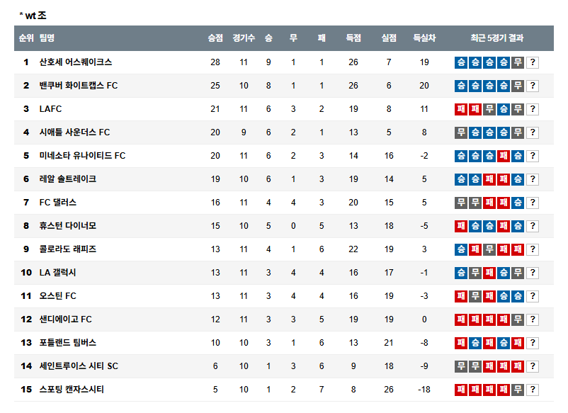 LAFC 순위 분석