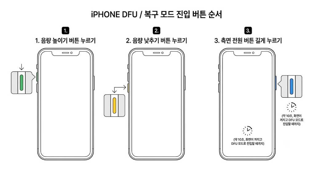 아이폰 DFU 모드 및 복구 모드 진입 방법 버튼 순서 안내