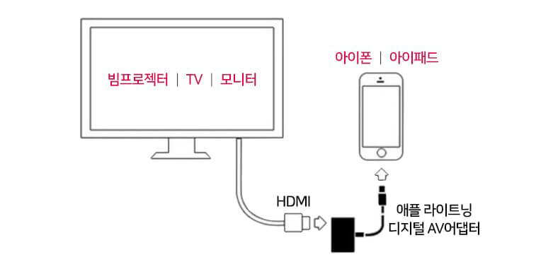 HDMI로 아이폰을 LG TV에 연결하기