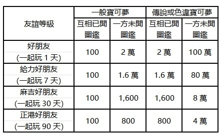 寶可夢星塵獲取方法