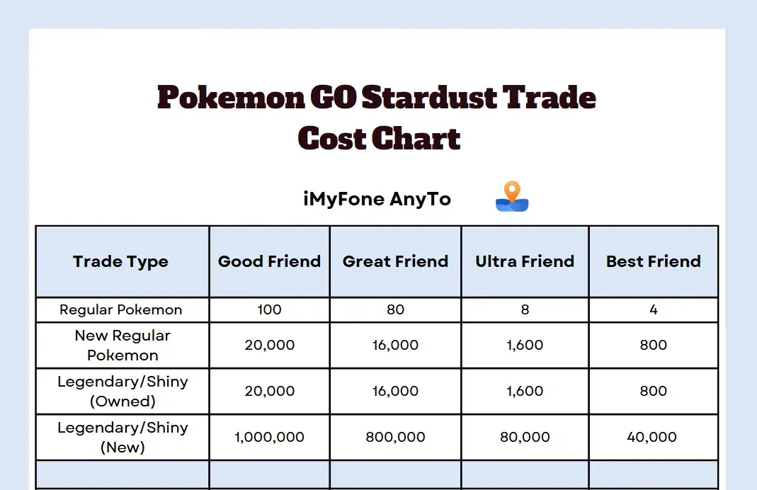 Pokémon GO stjernestøvkostnadsdiagram for alle typer
