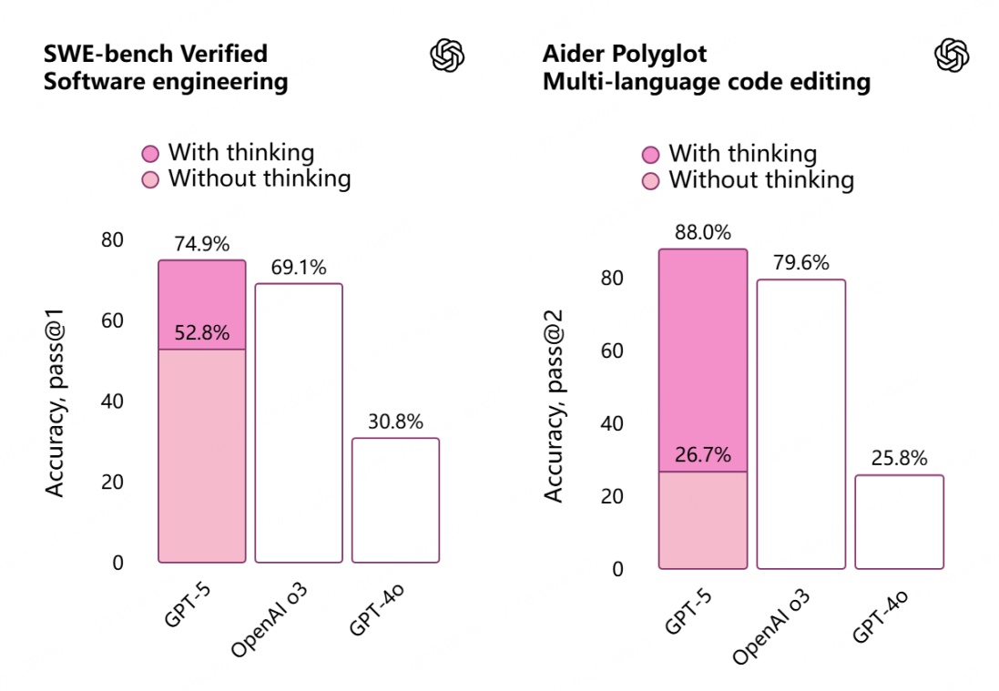 gpt5 coding performance benchmark
