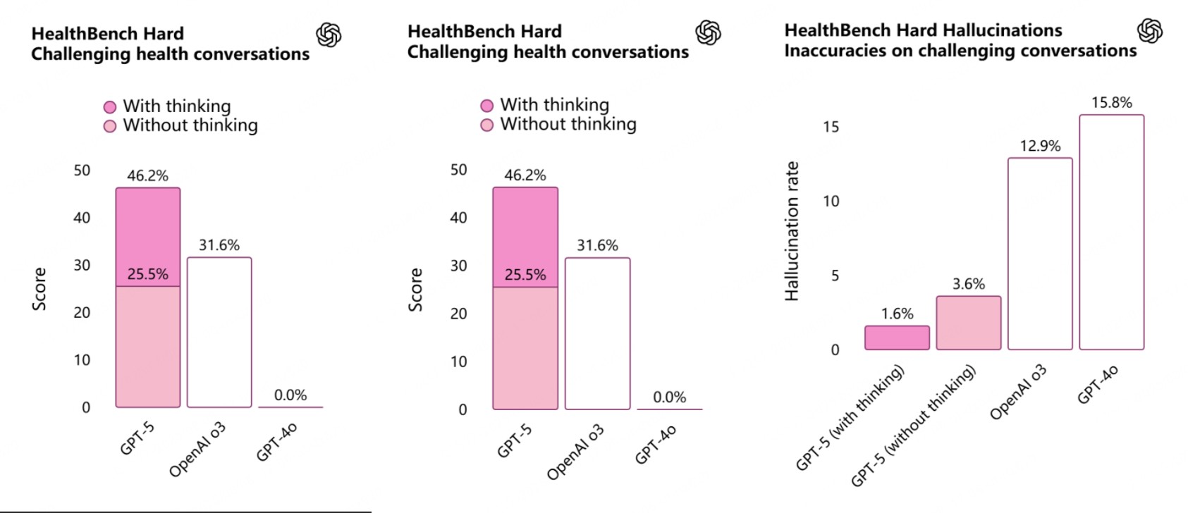 gpt5 healthbench