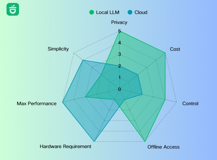 loacal llm vs cloud