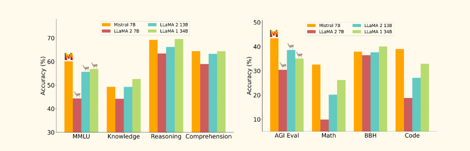 what is mistral 7b and its benchmark