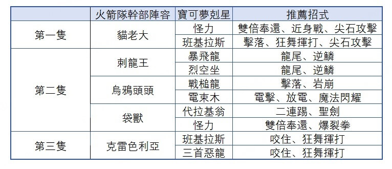 火箭隊幹部阪木老大對陣